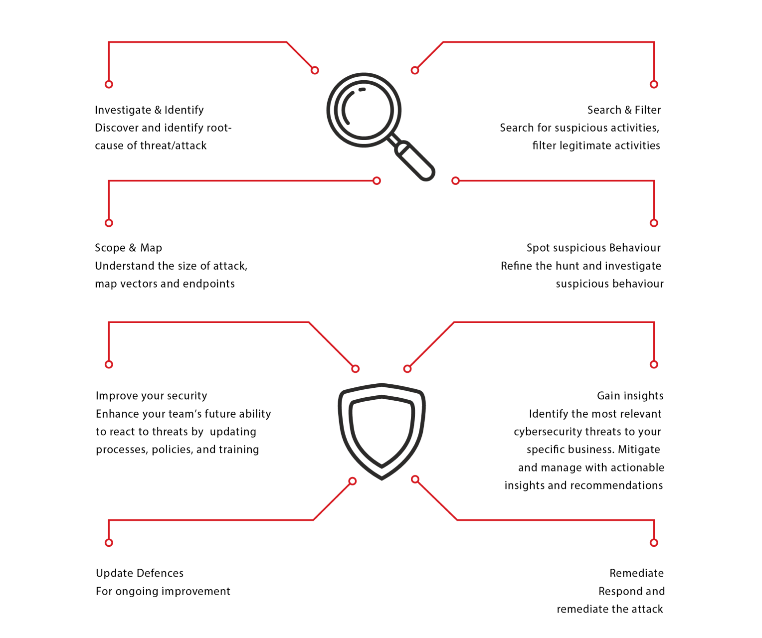 Threat Hunting